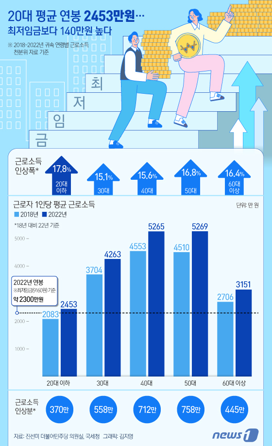 (서울=뉴스1) 김지영 디자이너 = 20대 임금 근로자의 평균 소득이 5년간 전 연령 중 가장 높은 증가율을 보였지만, 금액 자체는 여전히 최저임금을 약간 상회하는 수준인 것으로 …