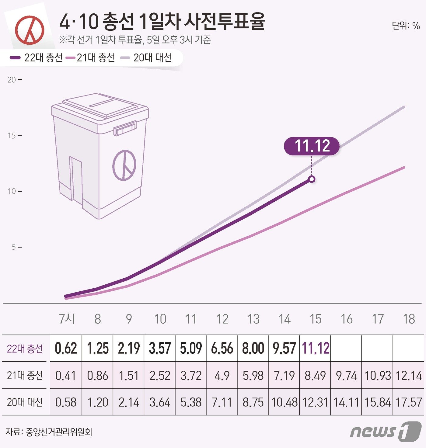 중앙선거관리위원회 선거통계시스템에 따르면 5일 오후 3시 기준 전체 유권자 4428만11명 중492만2548명이 사전투표에 참여, 투표율 11.12%를 기록했다. ⓒ News1 김초희 디자이너