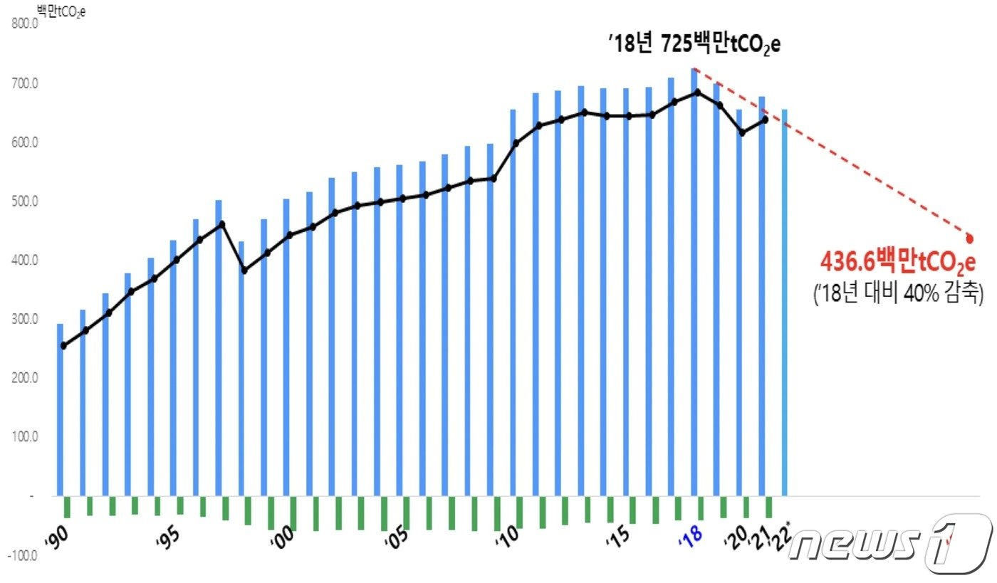 한국 온실가스 감축 경로 목표&#40;환경부 제공&#41; ⓒ 뉴스1