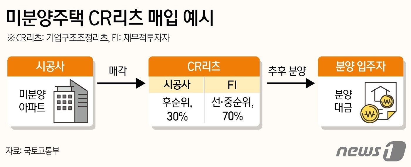 본문 이미지 - 미분양주택 CR리츠 매입&#40;예시&#41;. 