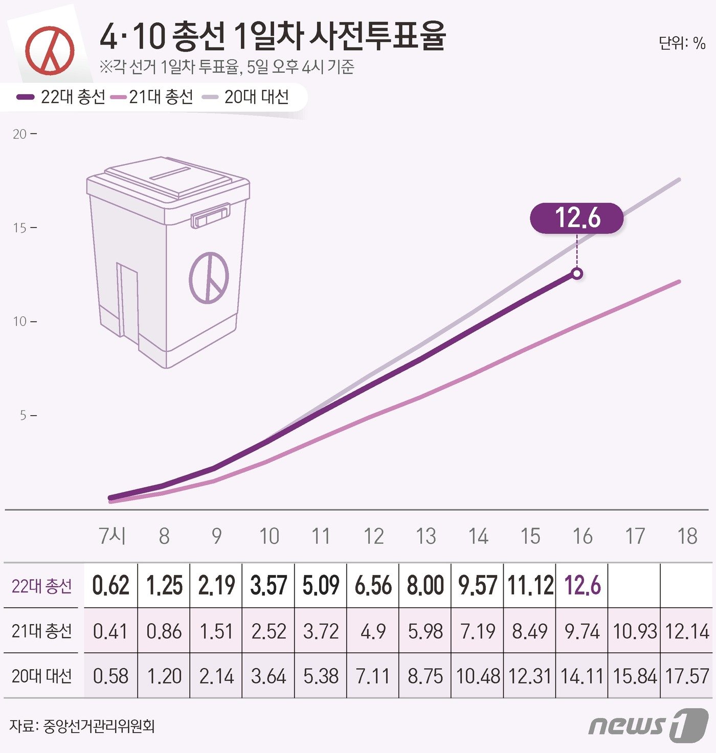 중앙선거관리위원회 선거통계시스템에 따르면 5일 오후 4시 기준 전체 유권자 4428만11명 중 557만8006명이 사전투표에 참여, 투표율 12.6%를 기록했다. ⓒ News1 김초희 디자이너