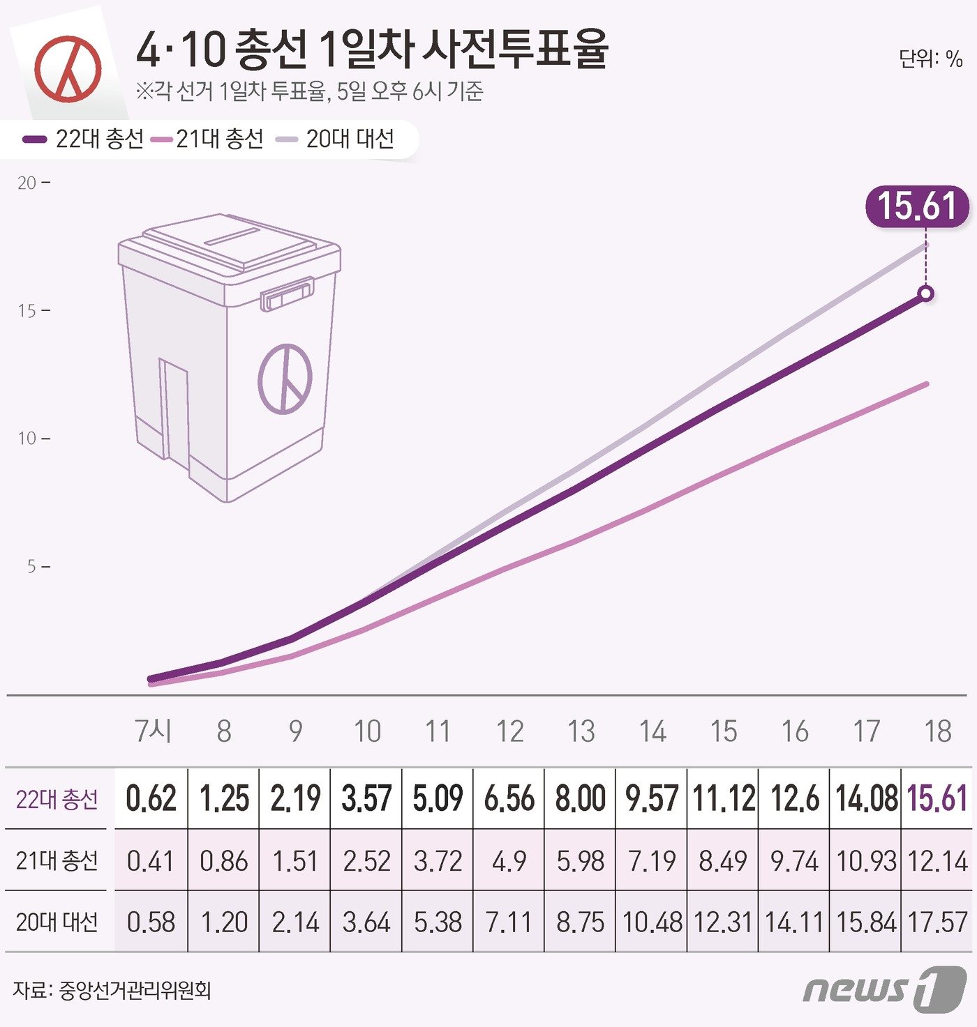 본문 이미지 - 중앙선거관리위원회 선거통계시스템에 따르면 5일 오후6시 기준 전체 유권자 4428만11명 중 691만510명이 사전투표에 참여, 투표율 15.61%를 기록했다. ⓒ News1 윤주희 디자이너
