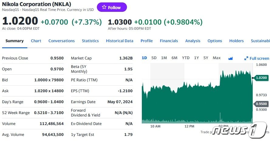 본문 이미지 - 니콜라 일일 주가추이 - 야후 파이낸스 갈무리