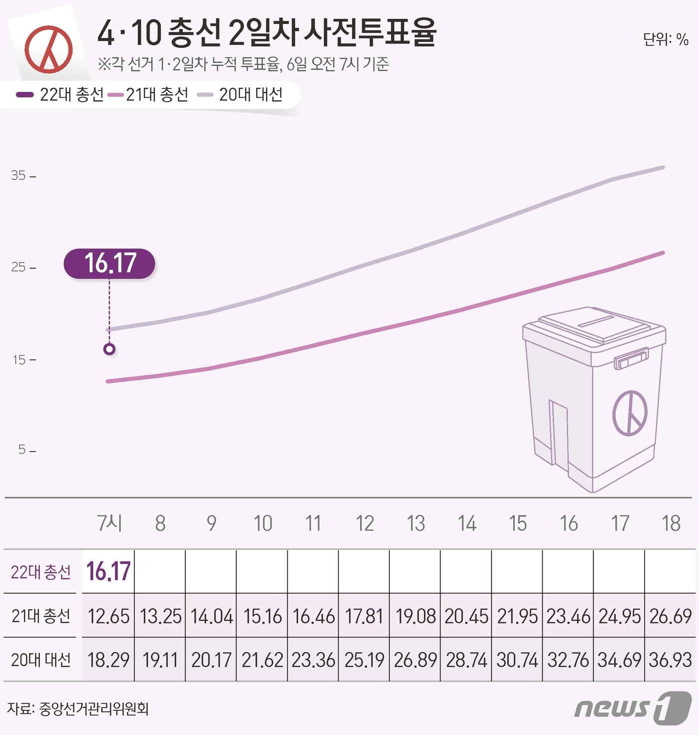 중앙선거관리위원회 선거통계시스템에 따르면 6일 오전 7시 기준 전체 유권자 4428만11명 중 715만8347명이 사전투표에 참여, 투표율 16.17%를 기록했다. ⓒ News1 양혜림 디자이너