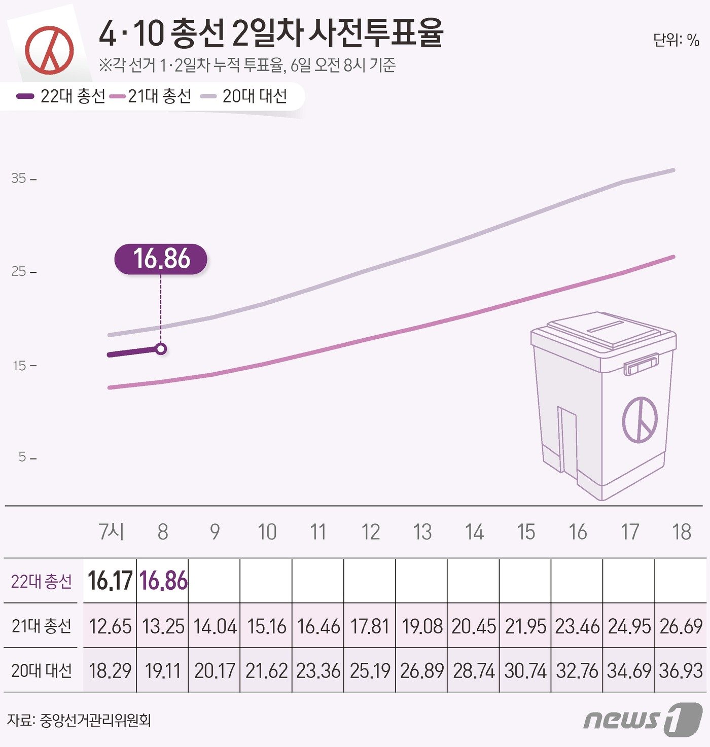 중앙선거관리위원회 선거통계시스템에 따르면 6일 오전 8시 기준 전체 유권자 4428만11명 중 746만3543명이 사전투표에 참여, 투표율 16.86%를 기록했다. ⓒ News1 양혜림 디자이너