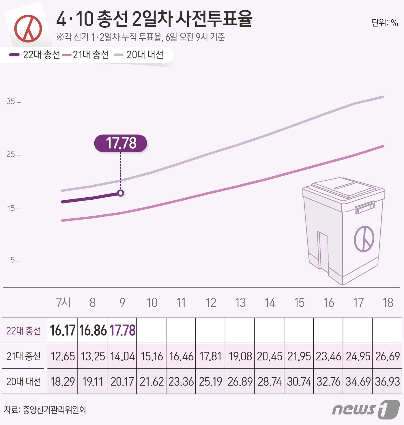 중앙선거관리위원회 선거통계시스템에 따르면 6일 오전 9시 기준 전체 유권자 4428만11명 중 787만5045이 사전투표에 참여, 투표율 17.78%를 기록했다. ⓒ News1 양혜림 디자이너