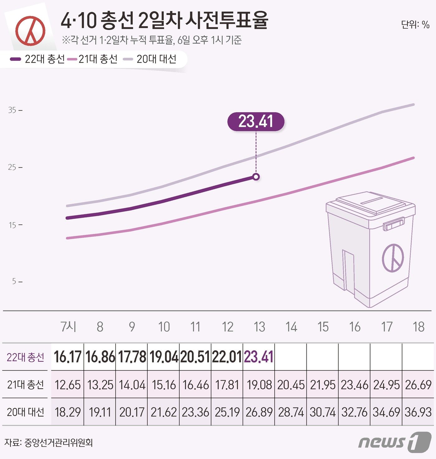 중앙선거관리위원회 선거통계시스템에 따르면 6일 오후 1시 기준 전체 유권자 4428만11명 중 1036만5722명이 사전투표에 참여, 투표율 23.41%를 기록했다. ⓒ News1 윤주희 디자이너