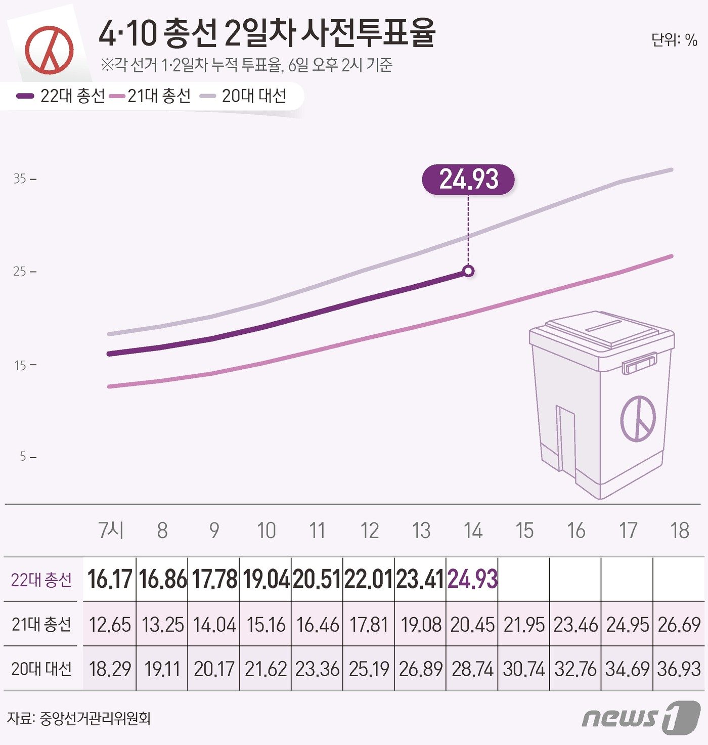 본문 이미지 - 중앙선거관리위원회 선거통계시스템에 따르면 6일 오후 2시 기준 전체 유권자 4428만11명 중 1103만7285명이 사전투표에 참여, 투표율 24.93%를 기록했다. ⓒ News1 윤주희 디자이너