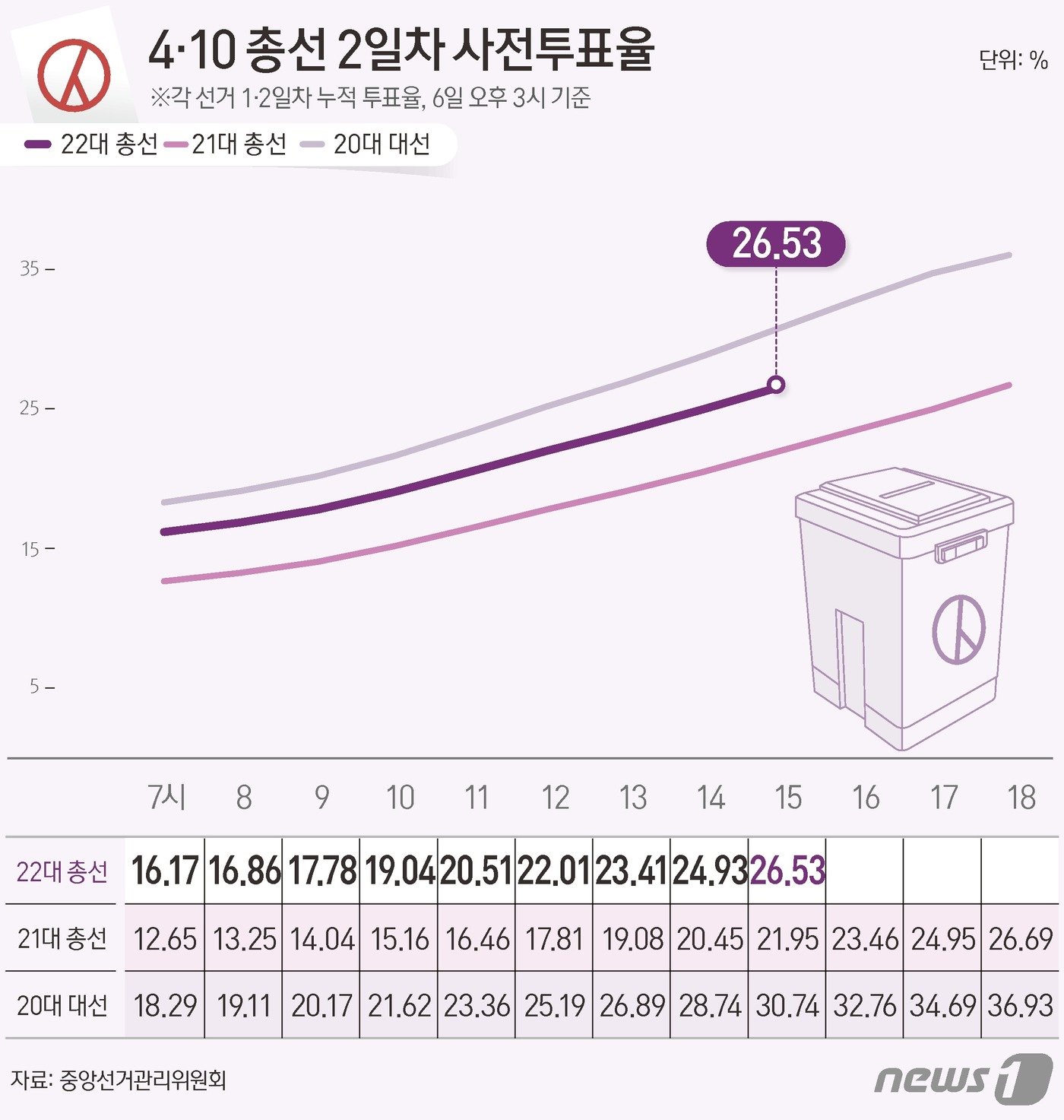 중앙선거관리위원회 선거통계시스템에 따르면 6일 오후 3시 기준 전체 유권자 4428만11명 중 1174만7305명이 사전투표에 참여, 투표율 26.53%를 기록했다. ⓒ News1 윤주희 디자이너