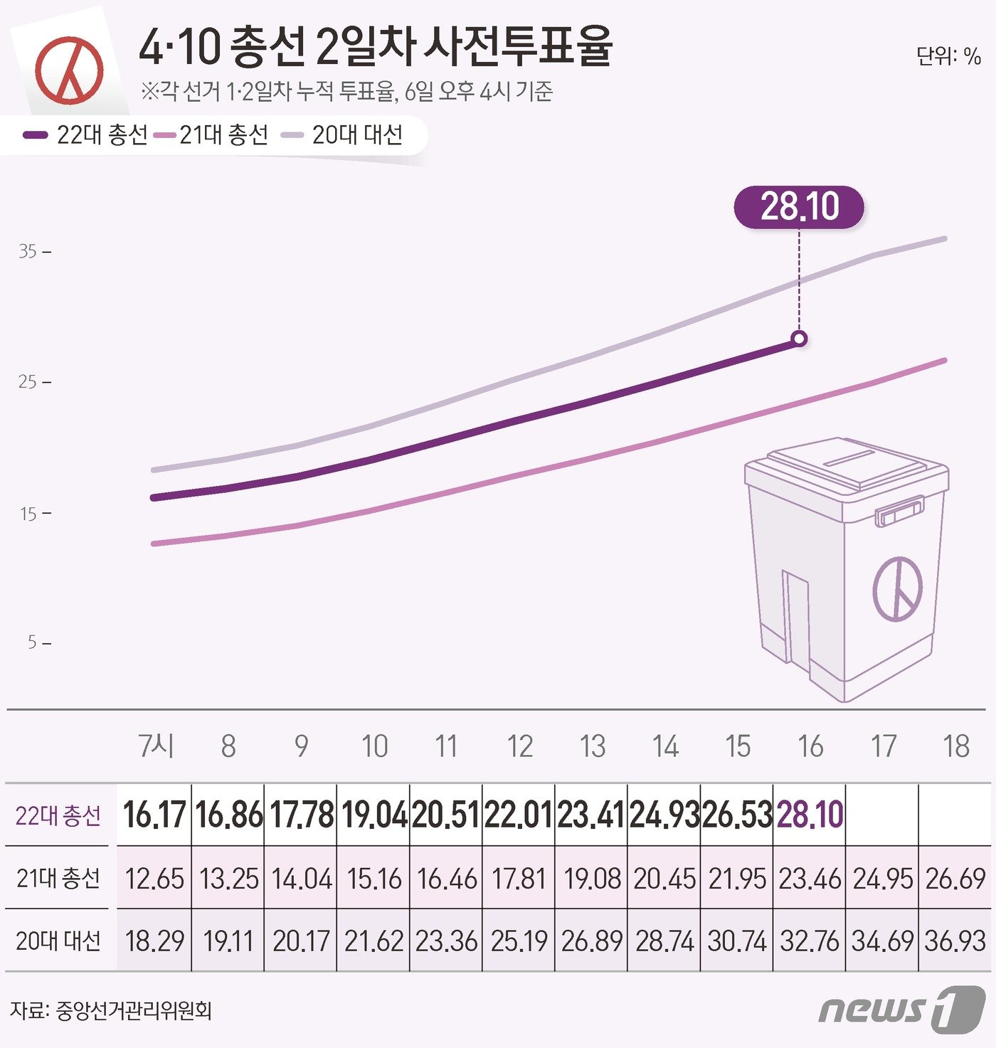 중앙선거관리위원회 선거통계시스템에 따르면 6일 오후 4시 기준 전체 유권자 4428만11명 중 1244만2964명이 사전투표에 참여, 투표율 28.10%를 기록했다. ⓒ News1 윤주희 디자이너