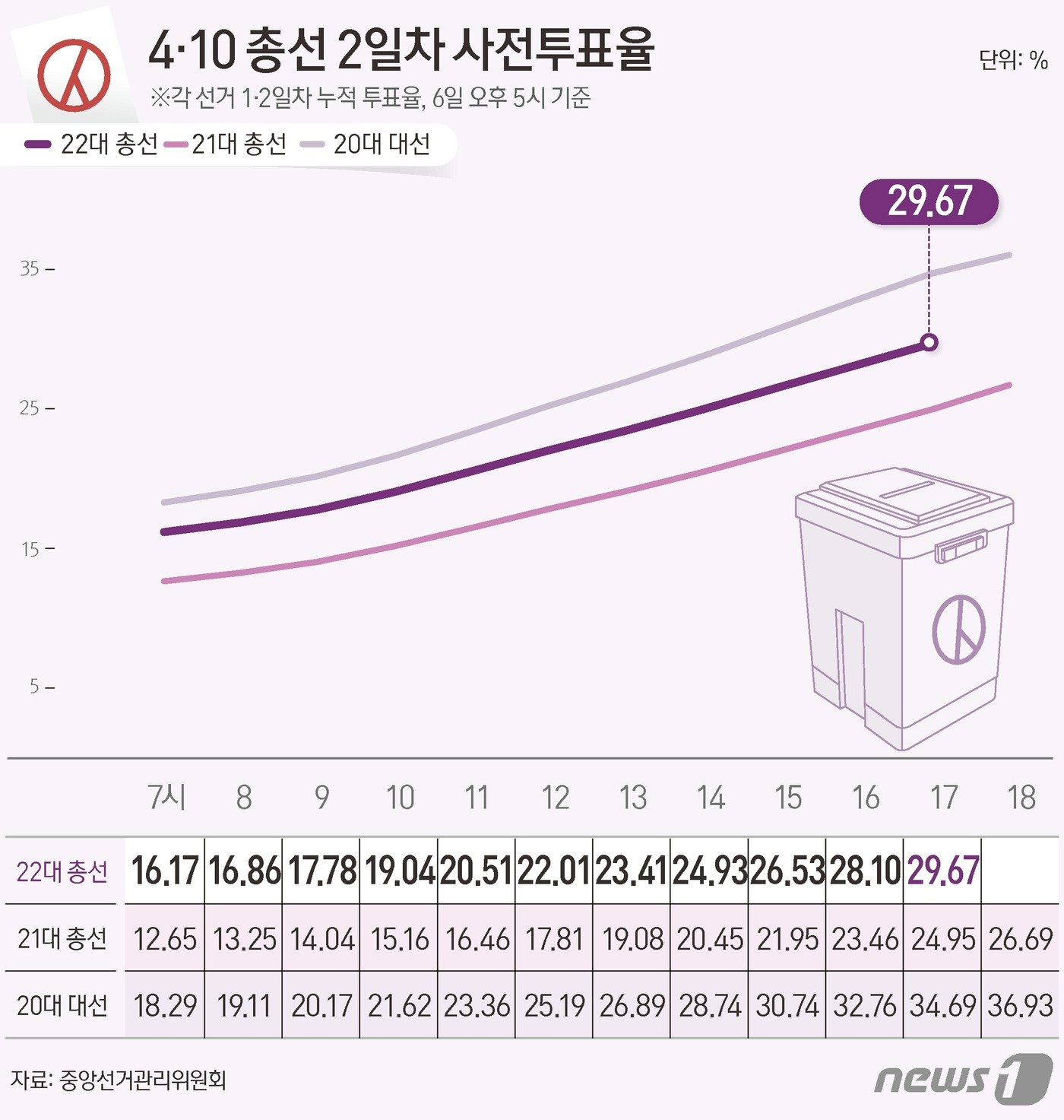 중앙선거관리위원회 선거통계시스템에 따르면 6일 오후 5시 기준 전체 유권자 4428만11명 중 1313만5999명이 사전투표에 참여, 투표율 29.67%를 기록했다. ⓒ News1 윤주희 디자이너