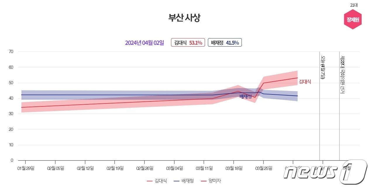 본문 이미지 - 4·10총선 부산 사상 여론조사 분석 결과(MBC '여론M' 제공)
