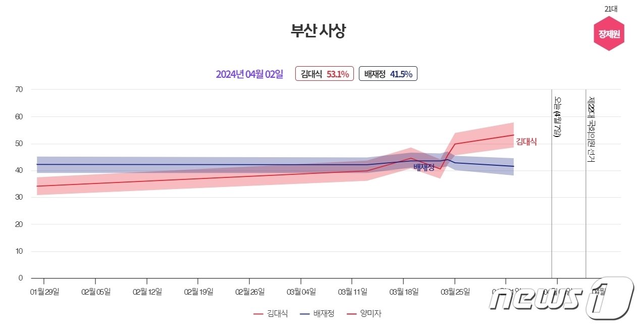 4·10총선 부산 사상 여론조사 분석 결과&#40;MBC &#39;여론M&#39; 제공&#41;