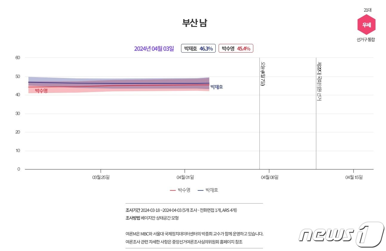 본문 이미지 - 4·10총선 부산 남구 여론조사 분석 결과(MBC '여론M' 제공)