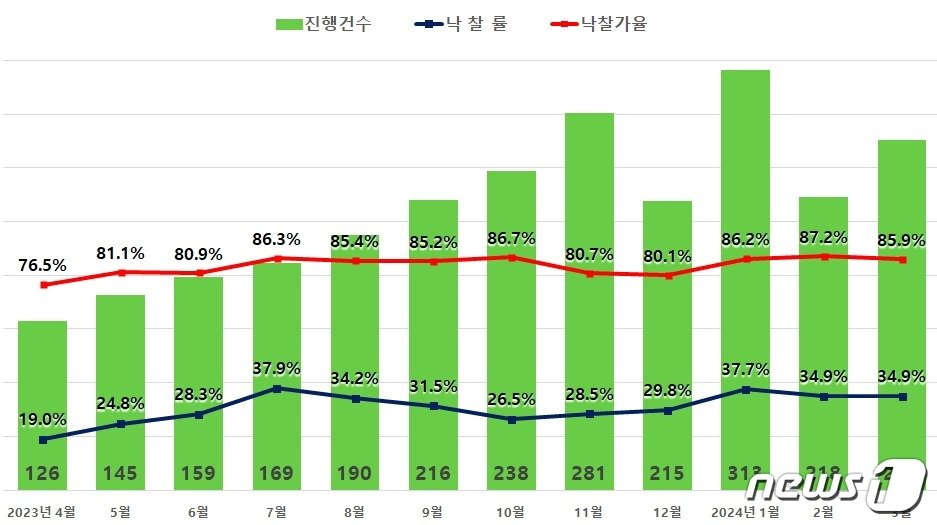 서울 아파트 경매지표.&#40;지지옥션 제공&#41;