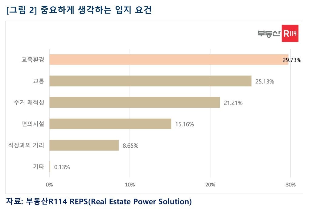 중요하게 생각하는 아파트 입지 요건&#40;부동산R114&#41;.