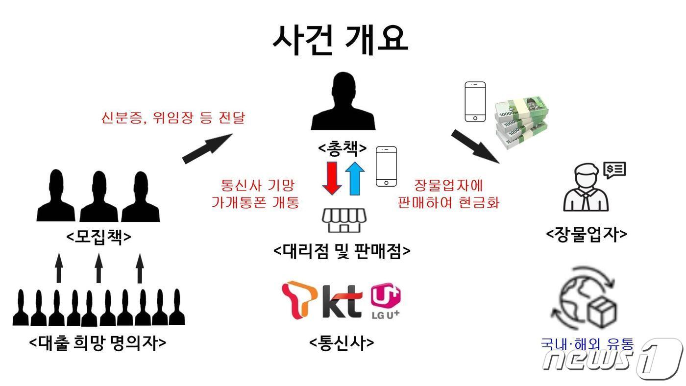 본문 이미지 - '부동산 작업대출 빙자 가개통폰 사기' 사건 개요.(부산경찰청 제공)