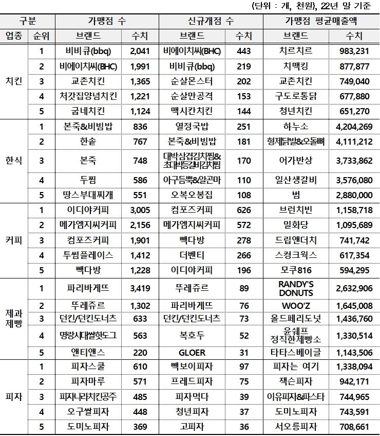 외식 업종 가맹점 수, 신규개점 수, 평균 매출액 상위 업체&#40;공정거래위원회 제공&#41;. 2024.04.08/뉴스1