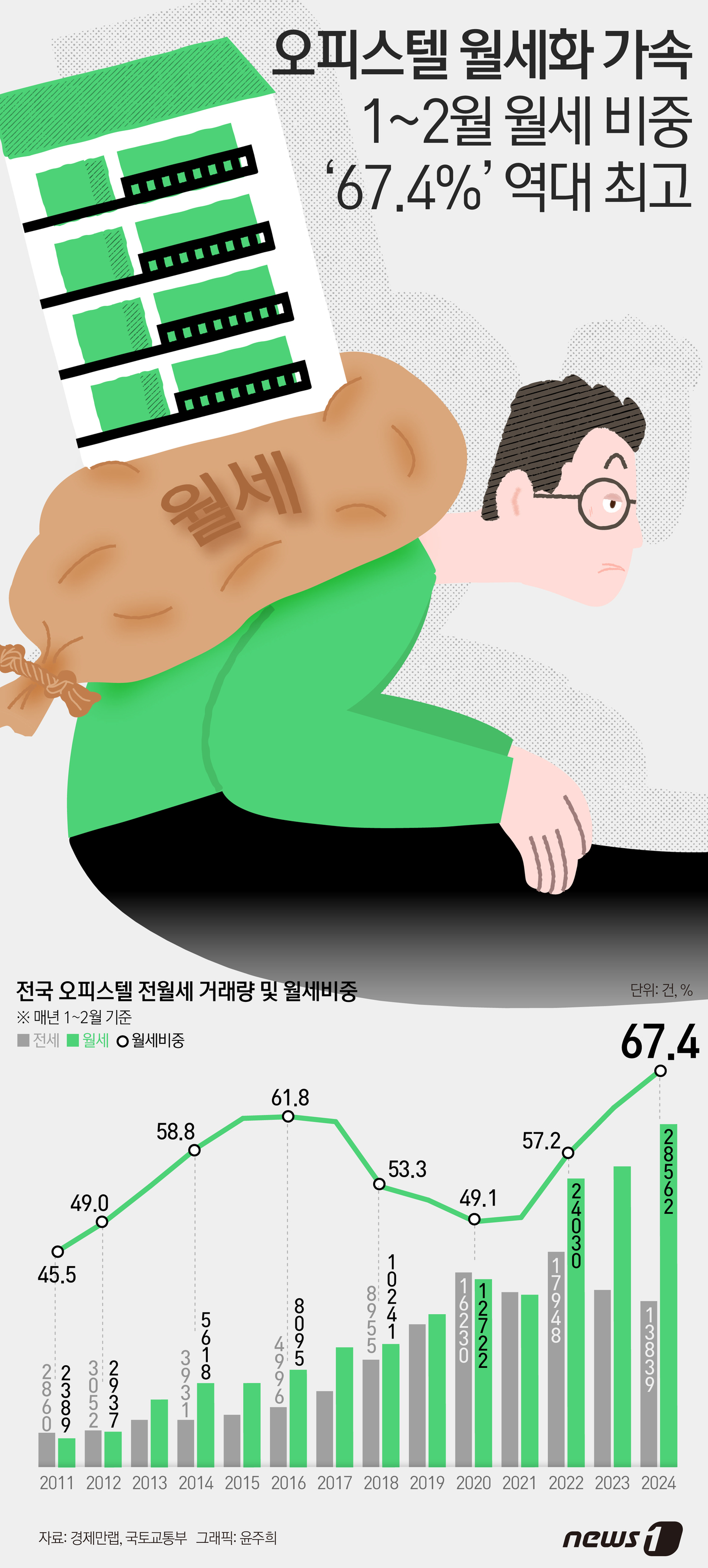 (서울=뉴스1) 윤주희 디자이너 = 8일 부동산 정보제공 업체 경제만랩이 국토교통부의 실거래가 공개시스템을 살펴본 결과, 올해 1~2월 전국 오피스텔 임대차 시장에서 월세가 차지하 …