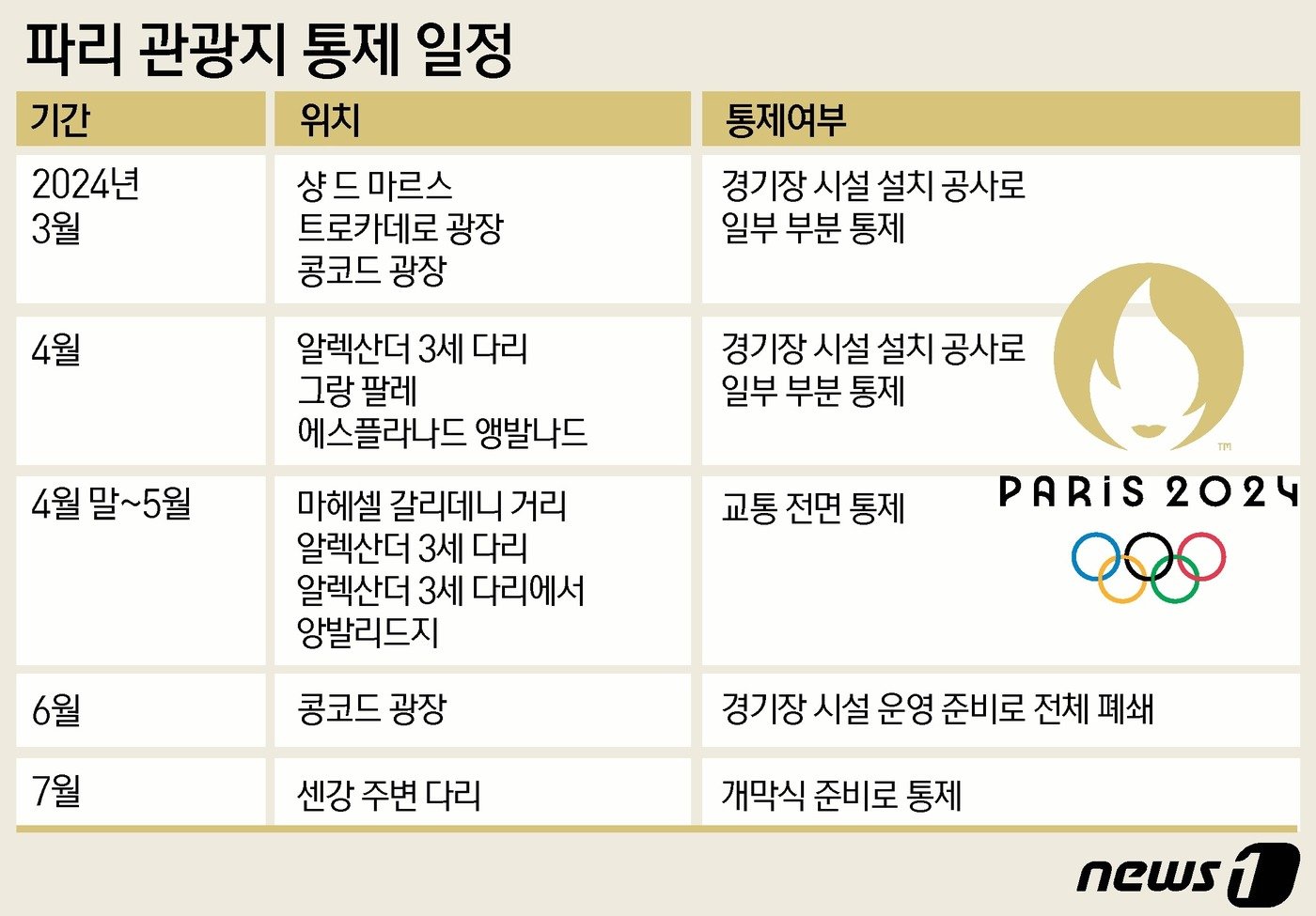 파리 관광지 통제 일정ⓒ News1 윤주희 디자이너