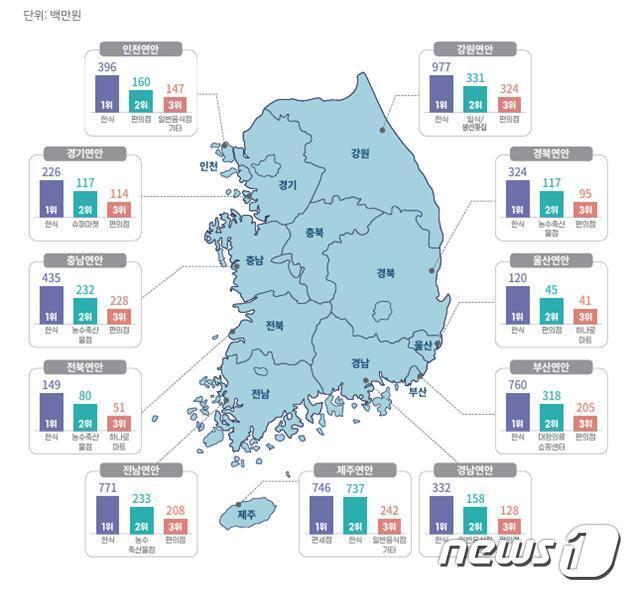 본문 이미지 - 지역별 매출 상위 업종(상위 1~3순위)(한국해양수산개발원 제공)
