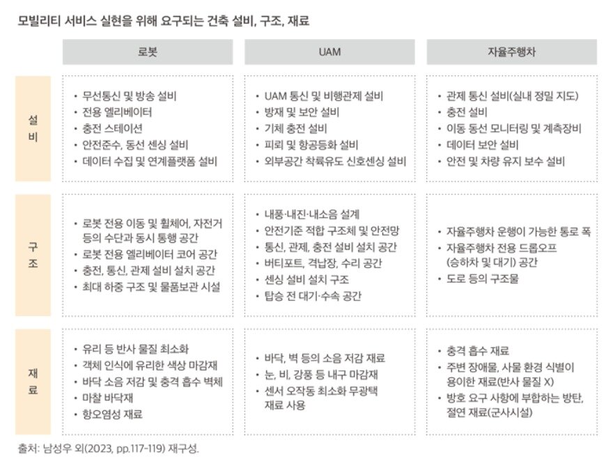 본문 이미지 - 모빌리티 서비스 실현을 위해 요구되는 건축 설비, 구조, 재료.&#40;건축공간연구원 제공&#41;