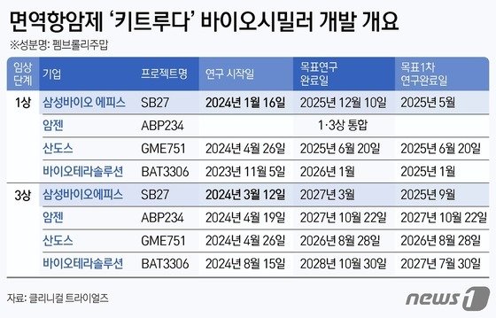 면역항암제 &#39;키트루다&#39;&#40;성분명 펨브롤리주맙&#41; 바이오시밀러 개발 개요.&#40;자료 클리니컬 트라이얼즈&#41;/뉴스1 김지영 디자이너