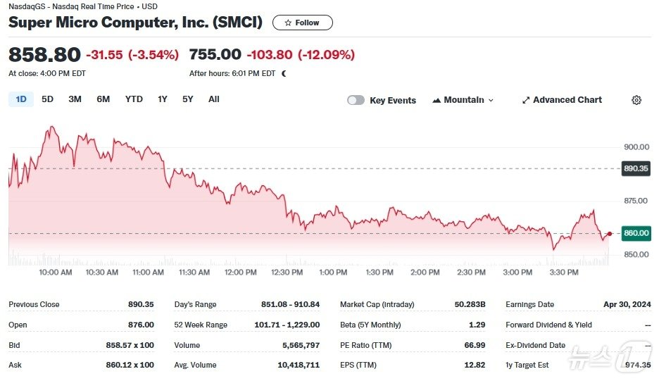 본문 이미지 - 슈퍼 마이크로 일일 주가추이 - 야후 파이낸스 갈무리