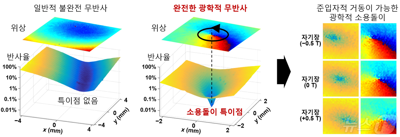 (서울=뉴스1) = 과학기술정보통신부와 한국연구재단은 이달의 과학기술인상 5월 수상자로 한국과학기술원 물리학과 서민교 교수를 선정했다고 1일 밝혔다.서 교수는 광학적 무반사와 광학 …