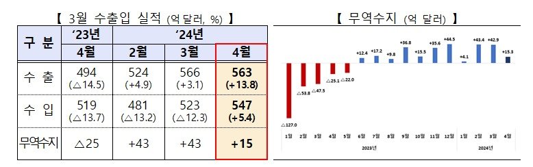 왼쪽부터 3월 수출입 실적&#40;억 달러, %&#41;, 무역수지&#40;억 달러&#41; &#40;산업통상자원부 제공&#41; 