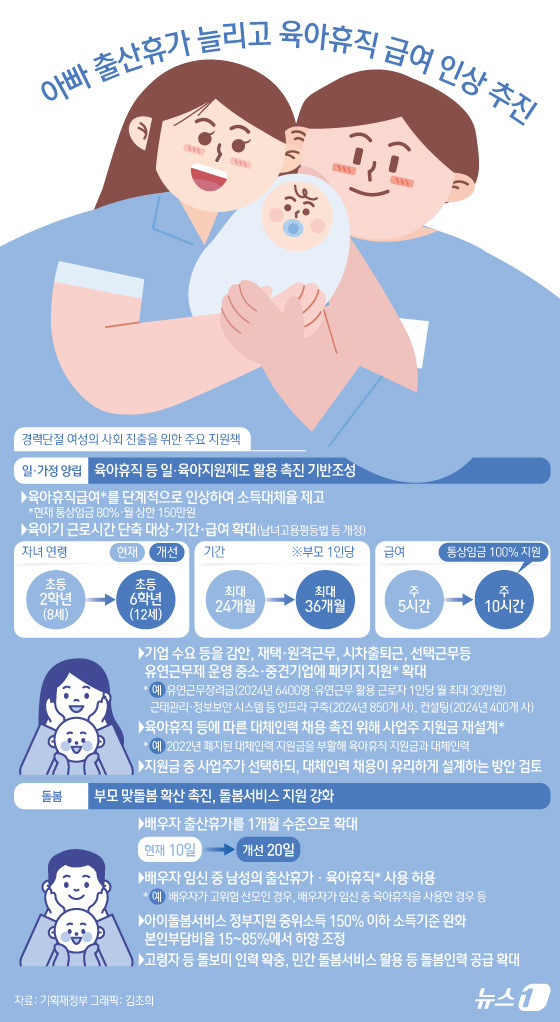 [오늘의 그래픽] 아빠 출산휴가 늘리고 육아휴직 급여 인상 추진