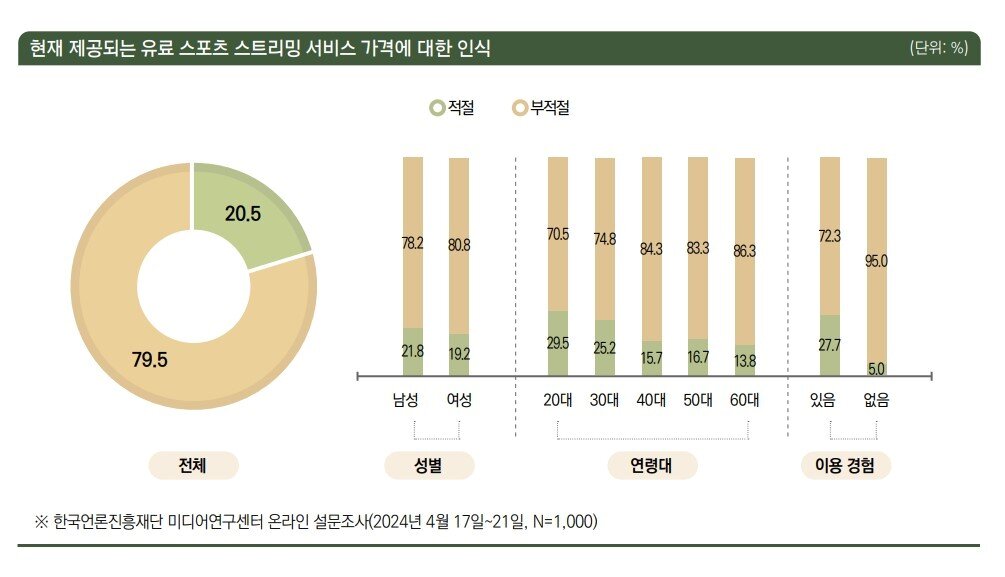 본문 이미지 - 유료 스포츠 스트리밍 가격에 대한 인식.(한국언론진흥재단 제공)