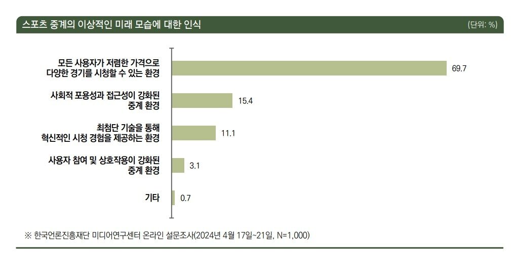 본문 이미지 - 스포츠 중계의 이상적인 미래 모습에 대한 인식.(한국언론진흥재단 제공)
