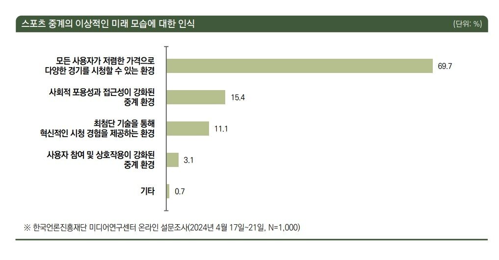 스포츠 중계의 이상적인 미래 모습에 대한 인식.&#40;한국언론진흥재단 제공&#41;  