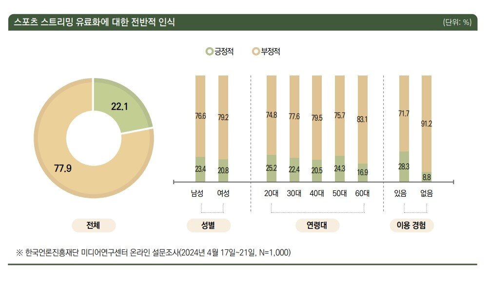 본문 이미지 - 스포츠 스트리밍 유료화에 대한 전반적 인식.(한국언론진흥재단 제공)