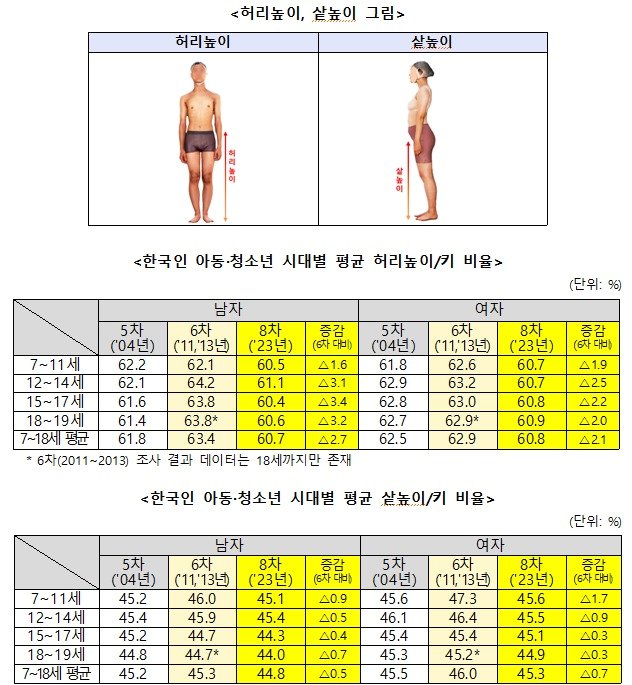 본문 이미지 - 한국인 아동·청소년 허리높이, 샅높이 비율 변화