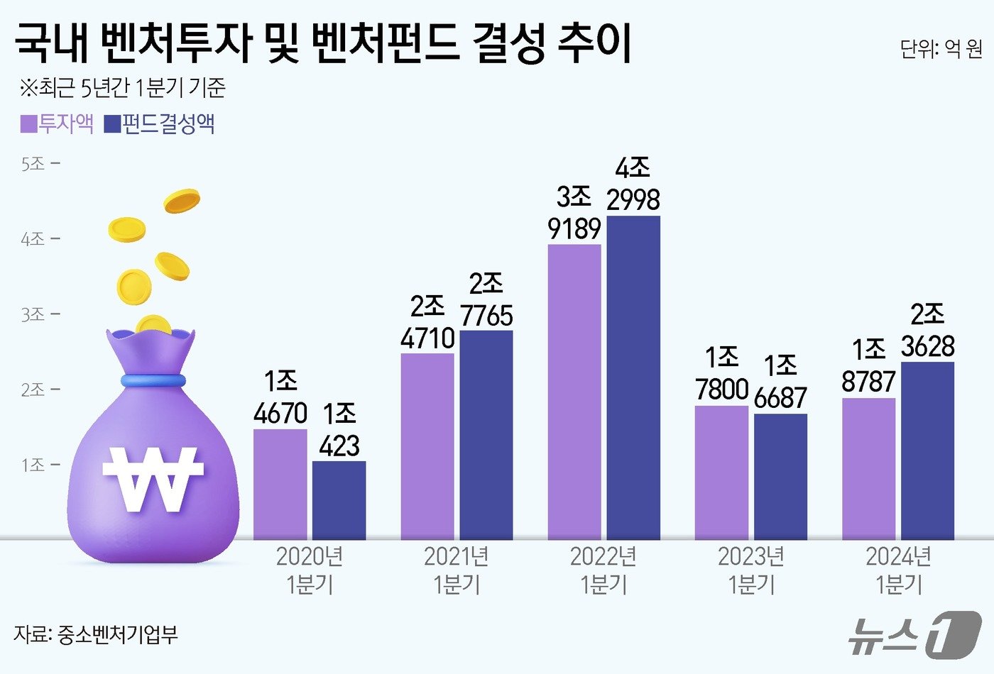 올해 1분기 국내 벤처투자 및 벤처펀드 결성 추이. ⓒ News1 양혜림 디자이너