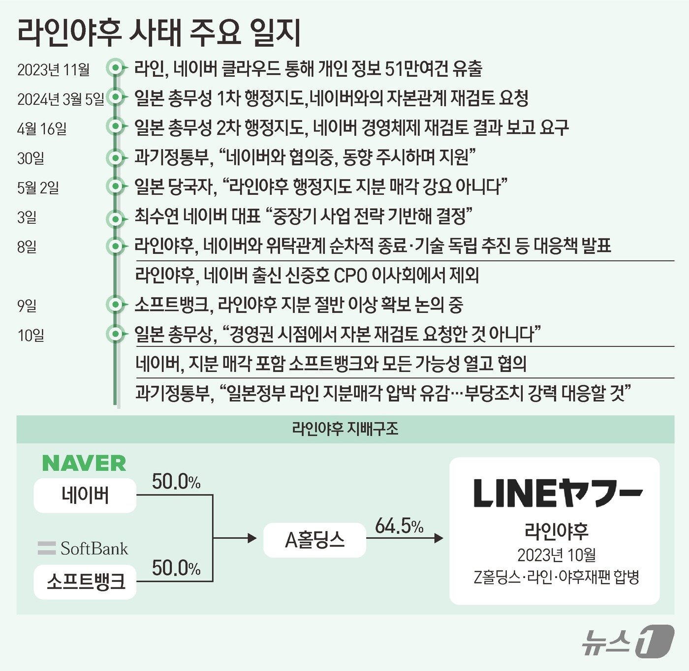 본문 이미지 - 네이버(035420)는 일본 라인야후 지분 매각 가능성도 고려하고 있다고 10일 밝혔다. 같은날 강도현 과학기술정보통신부(과기정통부) 2차관은 정부서울청사에서 브리핑을 열고 “정부는 네이버를 포함한 우리 기업이 해외 사업, 해외 투자와 관련해 어떤 불합리한 처분도 받지 않도록 하겠다는 것이 확고한 입장”이라며 “일본 정부는 행정지도에 지분매각이라는 표현이 없었다고 확인했지만 우리 기업에 지분 매각 압박으로 인식되는 점에 대해 유감을 표명한다”고 밝혔다. ⓒ News1 김초희 디자이너
