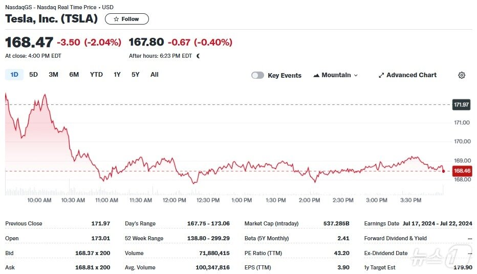 본문 이미지 - 테슬라 일일 주가추이 - 야후 파이낸스 갈무리