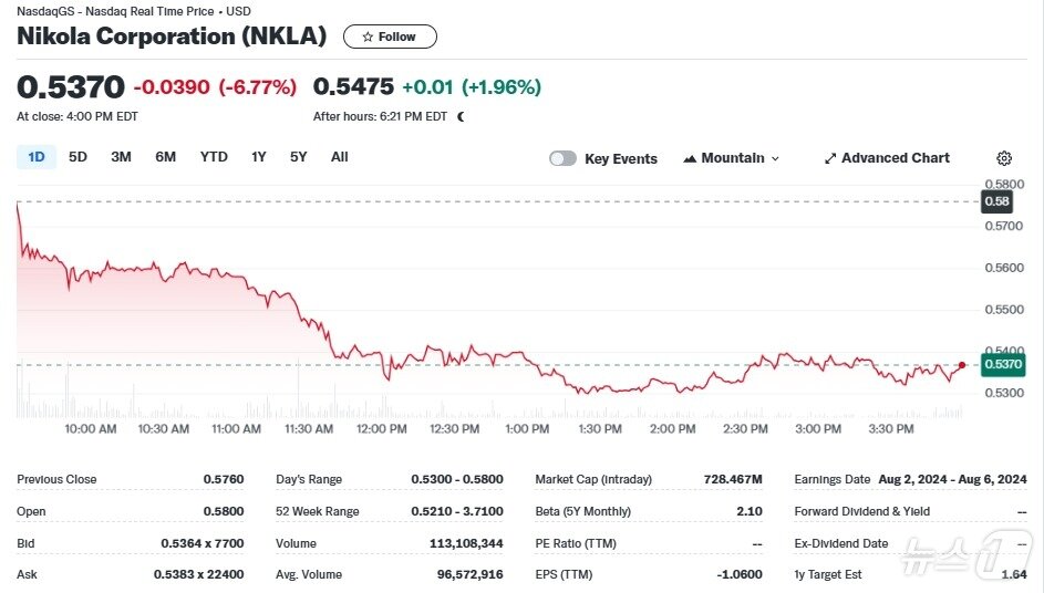 본문 이미지 - 니콜라 일일 주가추이 - 야후 파이낸스 갈무리