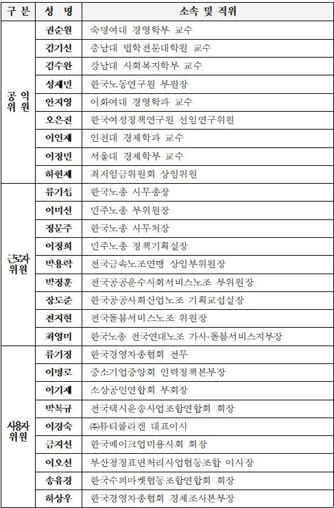 본문 이미지 - 제13대 최저임금위원회 명단.(자료제공=고용노동부)
