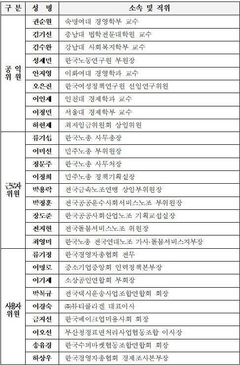 제13대 최저임금위원회 명단.&#40;자료제공=고용노동부&#41;