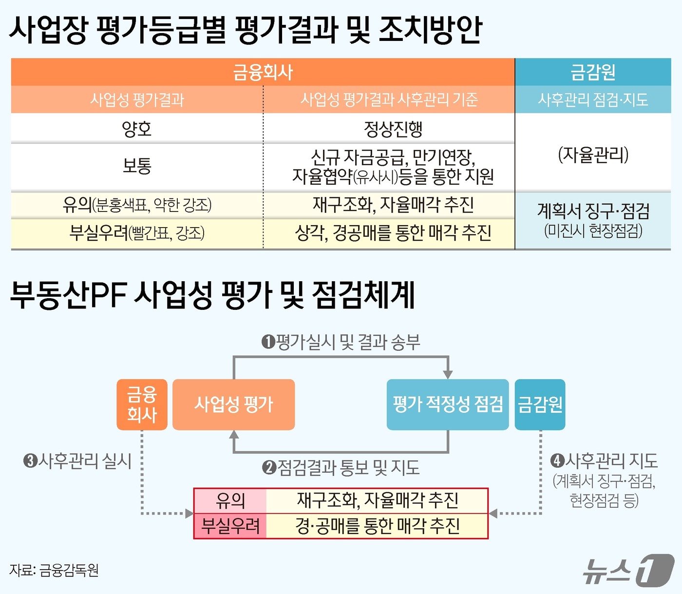 본문 이미지 - 지난 5월 발표된 부동산 PF 사업장 평가등급별 조치방안과 점검체계 ⓒ News1 양혜림 디자이너