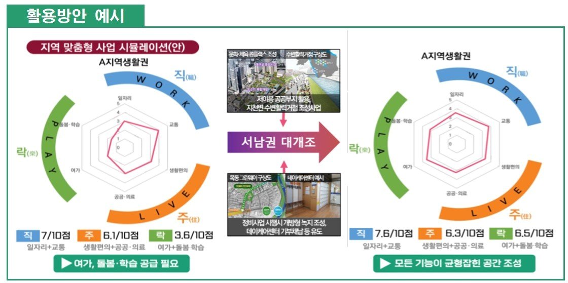 매력공간지수 활용 방안 예시.