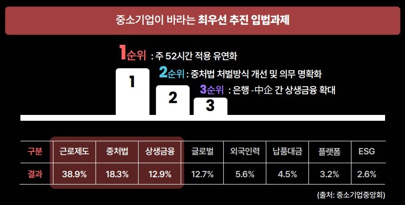 본문 이미지 - 중소기업이 바라는 최우선 추진 입법과제.(중소기업중앙회 제공)
