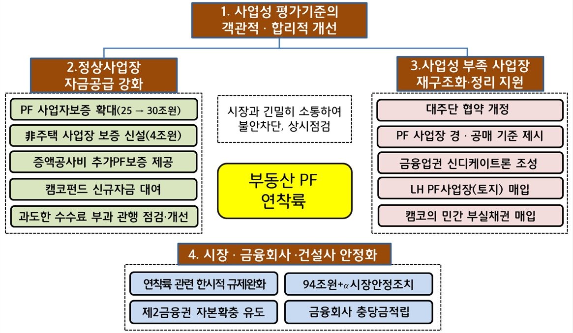  부동산 PF 연착륙 방안./자료제공=금융위원회