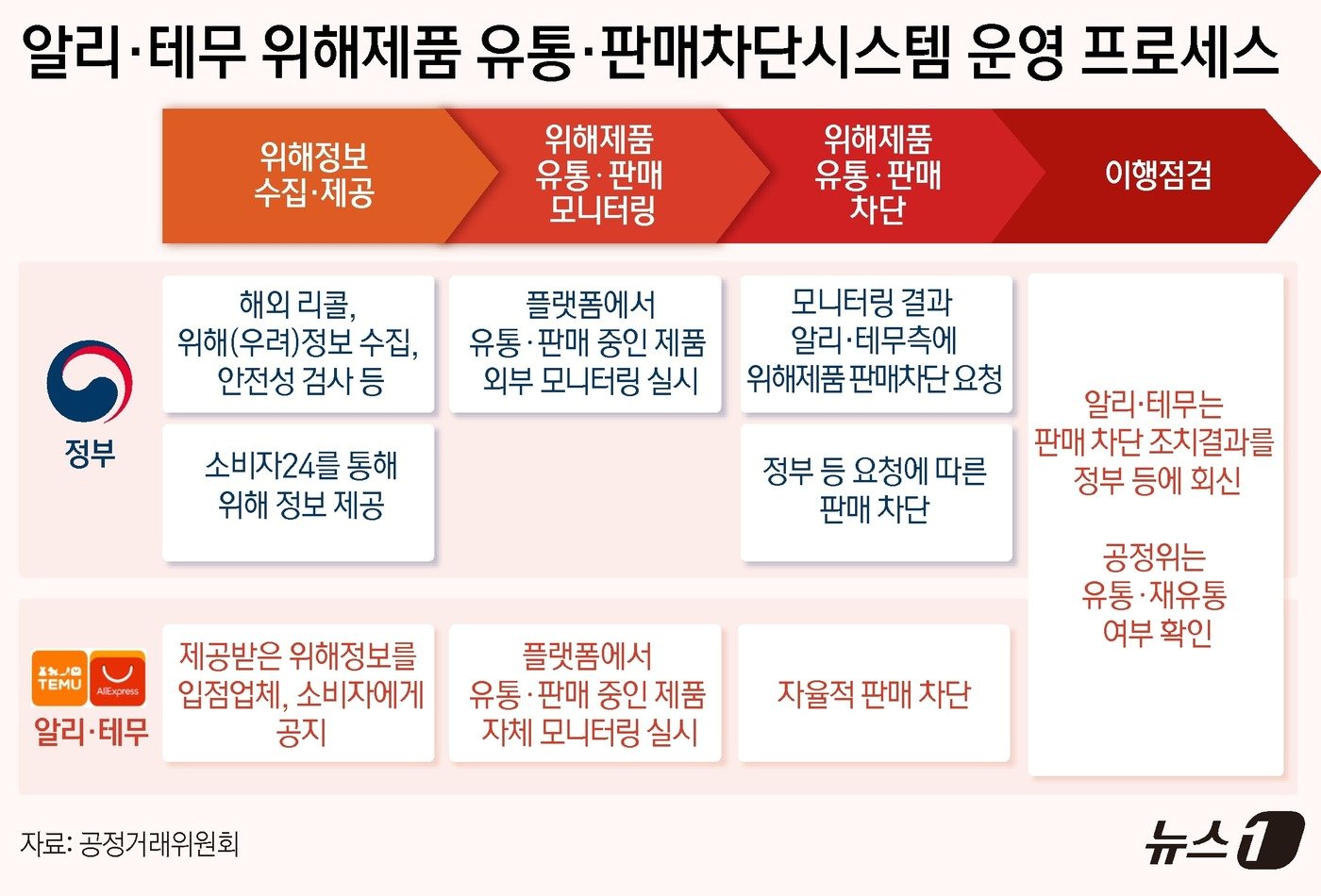 공정거래위원회가 13일 중국 온라인 쇼핑 플랫폼인 알리익스프레스·테무와 위해제품 유통·판매차단 시스템 마련 자율협약을 체결했다. 이번 자율협약은 해외직구 규모 확대와 함께 국내에서 알리·테무 등 중국계 해외 온라인 플랫폼의 이용자 수가 크게 증가하면서 국내에서 유통·판매되는 위해제품으로부터 소비자의 안전을 확보하기 위해 이뤄졌다. ⓒ News1 윤주희 디자이너