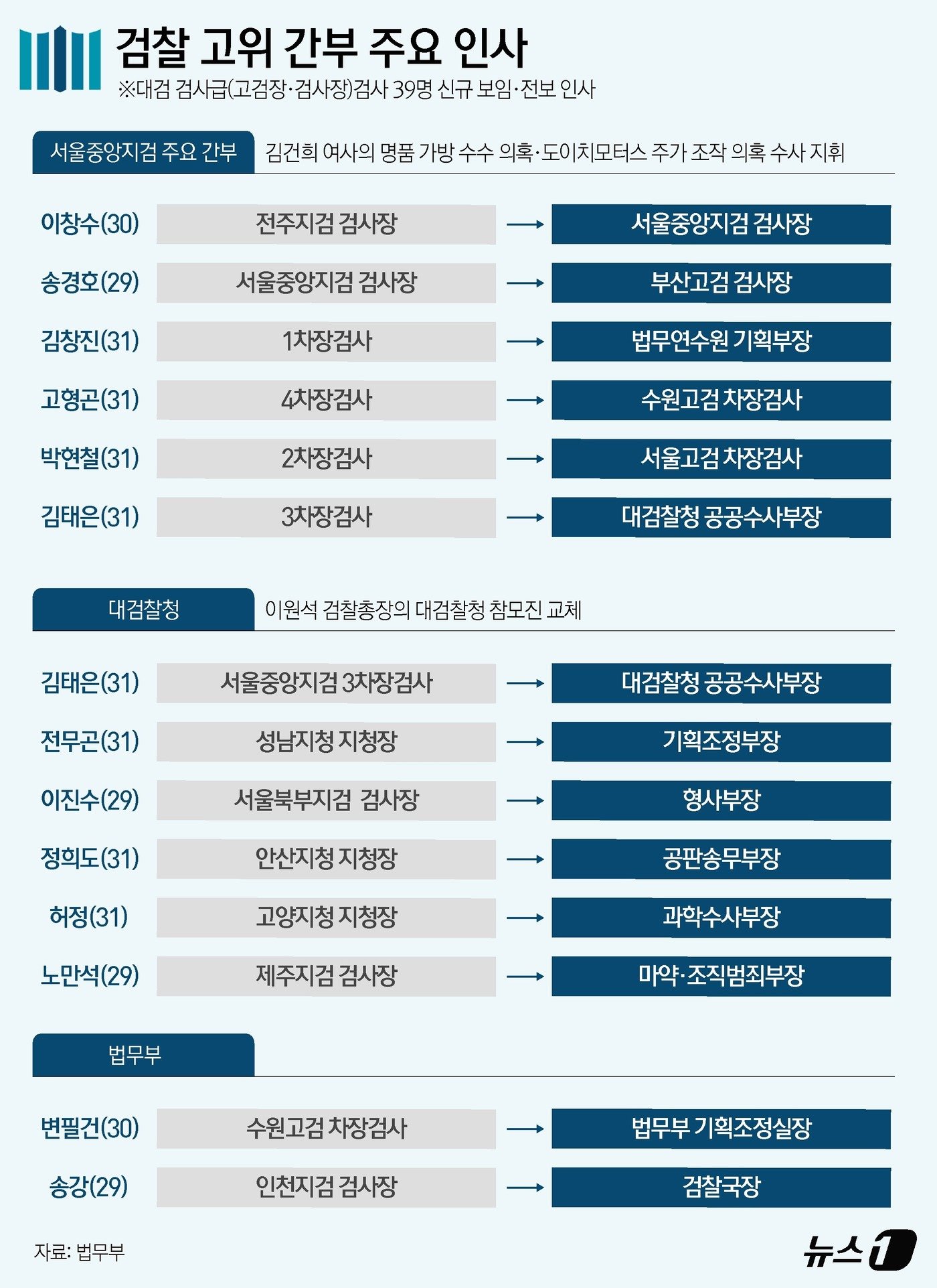 김건희 여사 관련 의혹 수사를 지휘할 서울중앙지검장에 이창수 전주지검장&#40;사법연수원 30기&#41;이 임명됐다. 또 송경호 현 중앙지검장&#40;29기&#41;은 부산고검장으로 자리를 옮긴다. 법무부는 13일 대검 검사급&#40;고검장·검사장&#41; 검사 39명에 대한 승진·전보 인사를 실시했다. 정식 부임일은 오는 16일이다. ⓒ News1 윤주희 디자이너