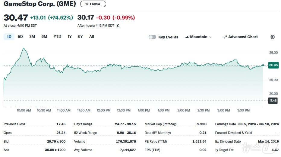 본문 이미지 - 게임스톱 일일 주가추이 - 야후 파이낸스 갈무리
