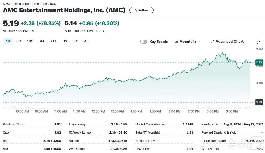 본문 이미지 - AMC 일일 주가추이 - 야후 파이낸스 갈무리